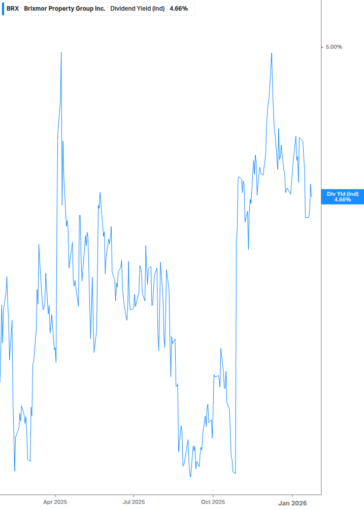 Dividend Yield Chart
