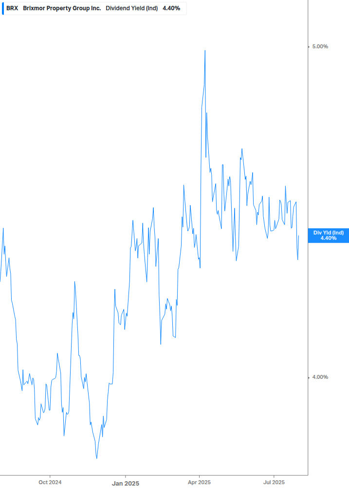 Dividend Yield Chart