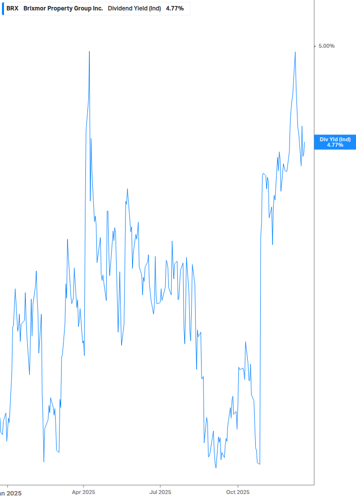 Dividend Yield Chart