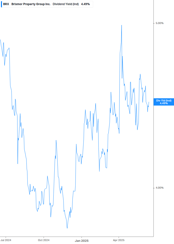 Dividend Yield Chart