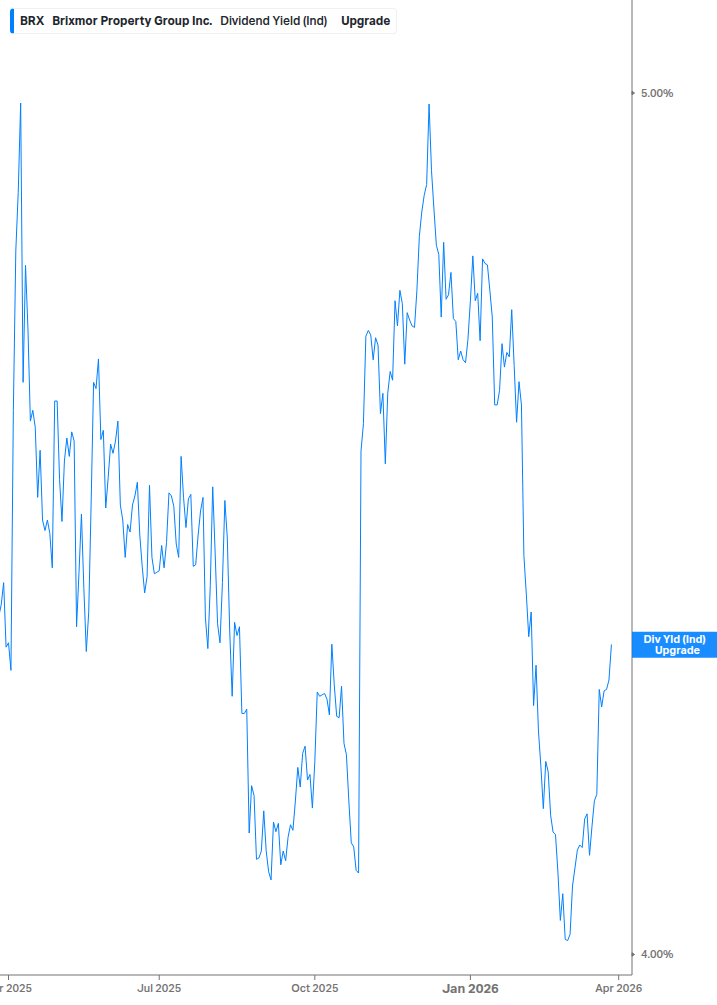 Dividend Yield Chart