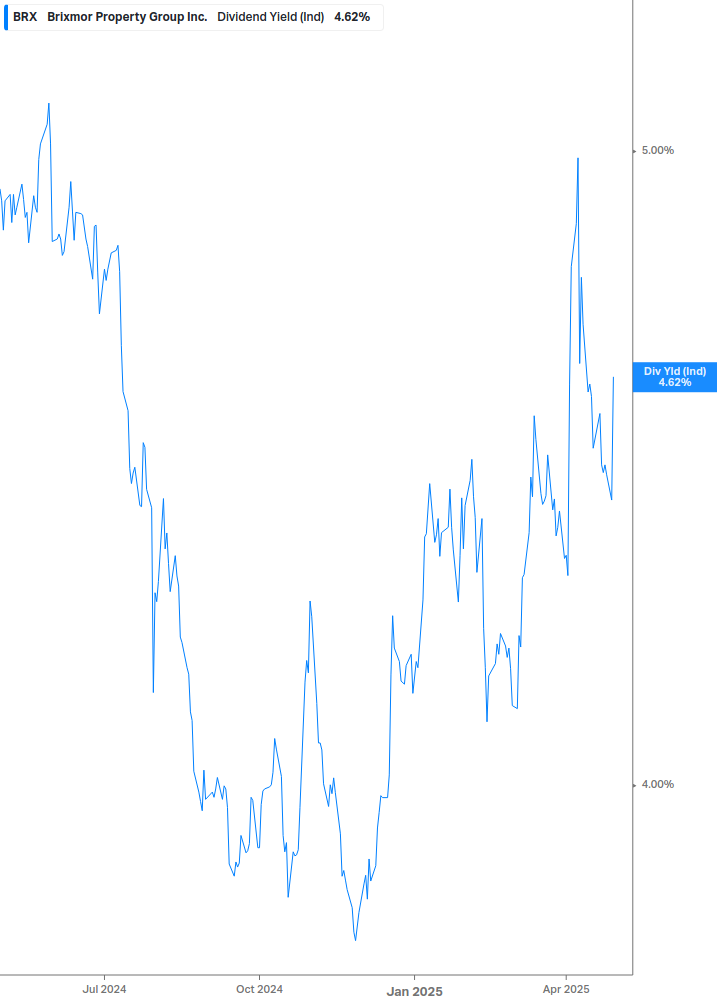 Dividend Yield Chart