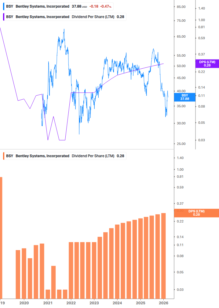 Dividend Growth Chart