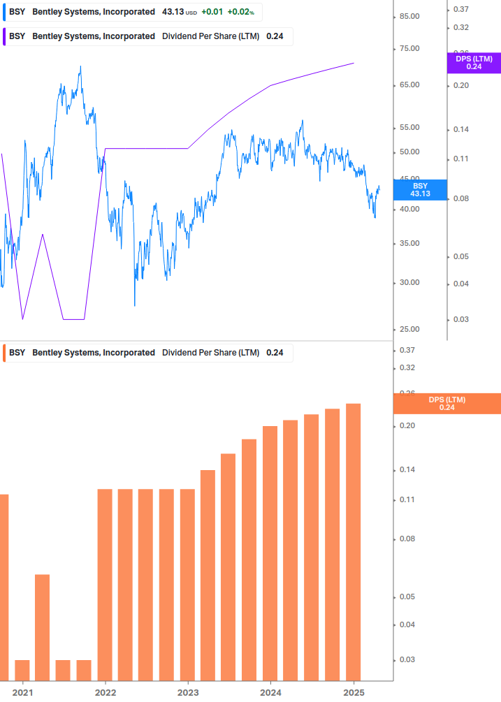 Dividend Growth Chart