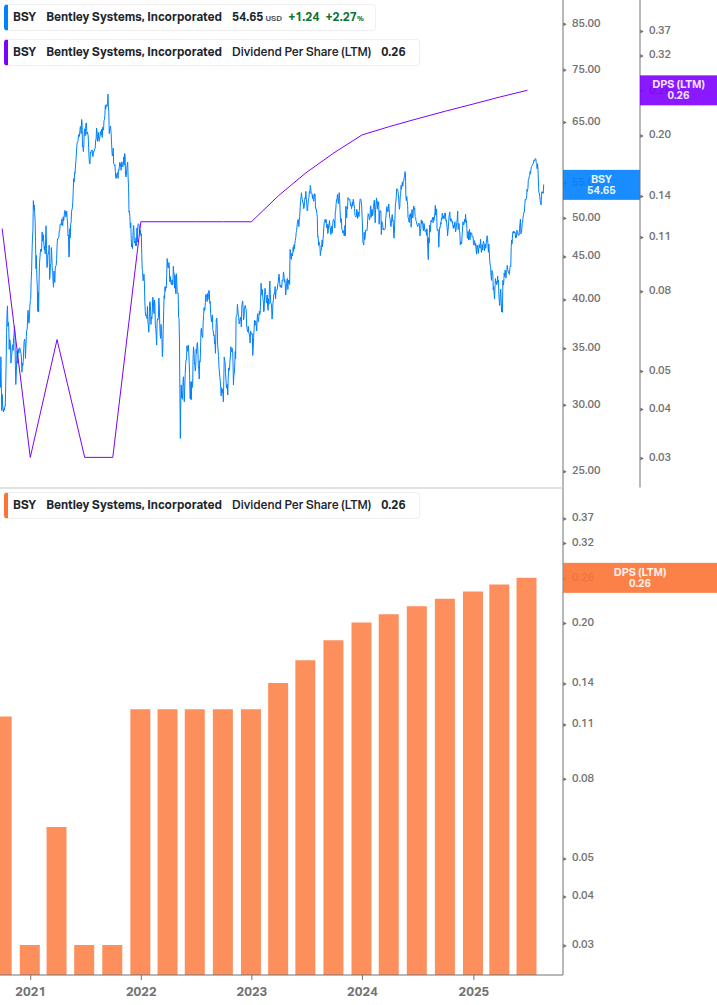 Dividend Growth Chart