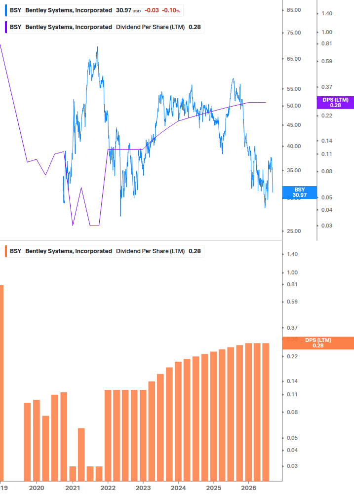 Dividend Growth Chart
