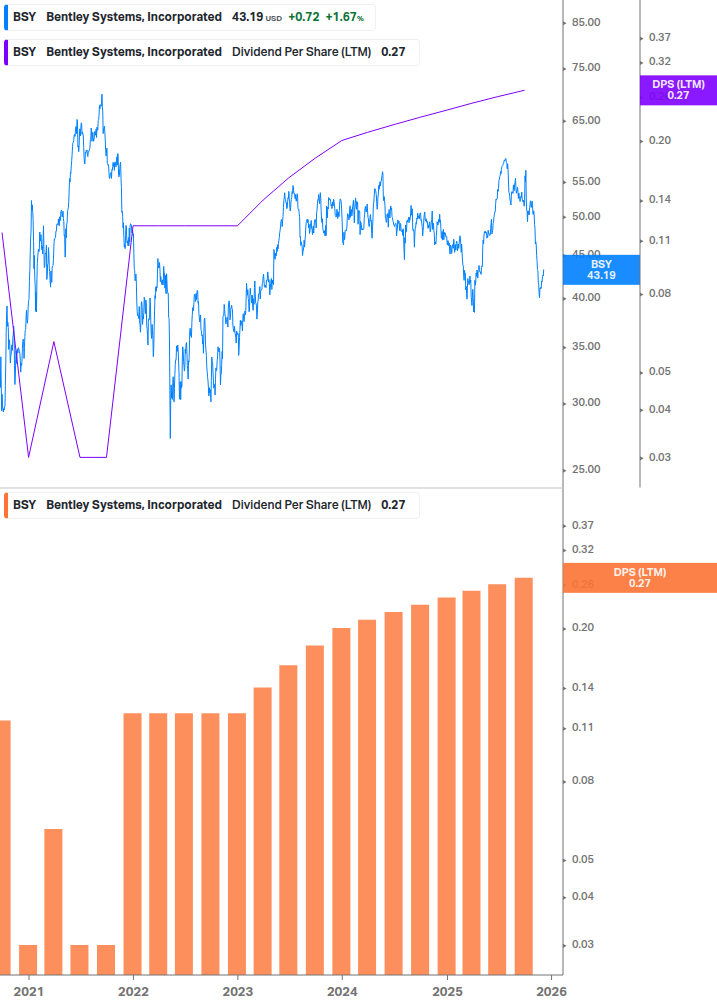 Dividend Growth Chart