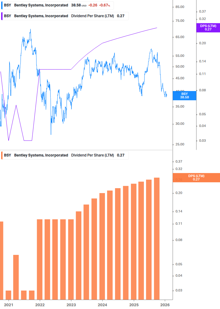 Dividend Growth Chart