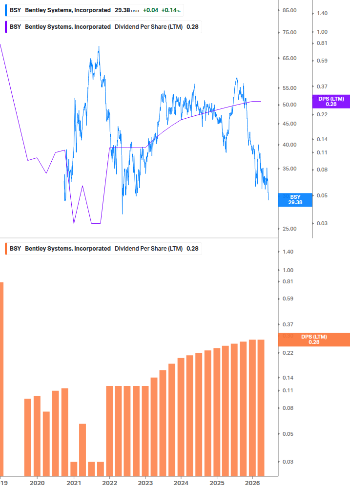 Dividend Growth Chart