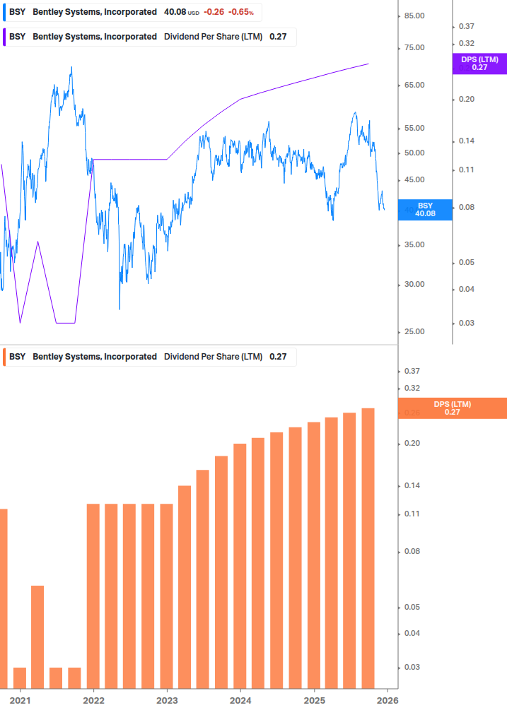 Dividend Growth Chart