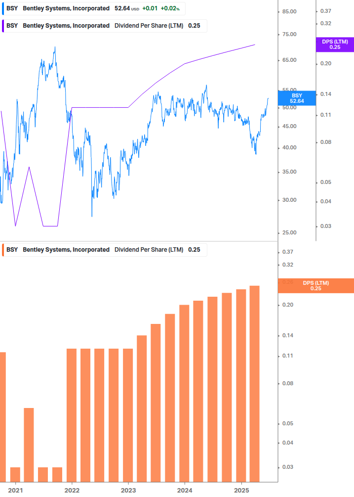 Dividend Growth Chart