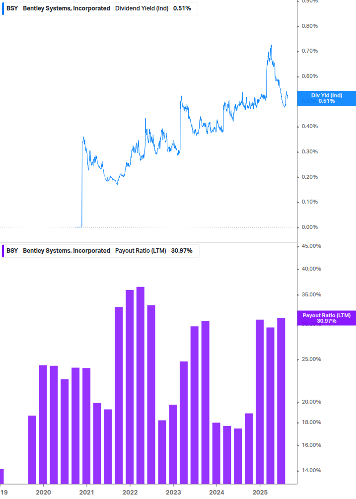 Dividend Safety Chart
