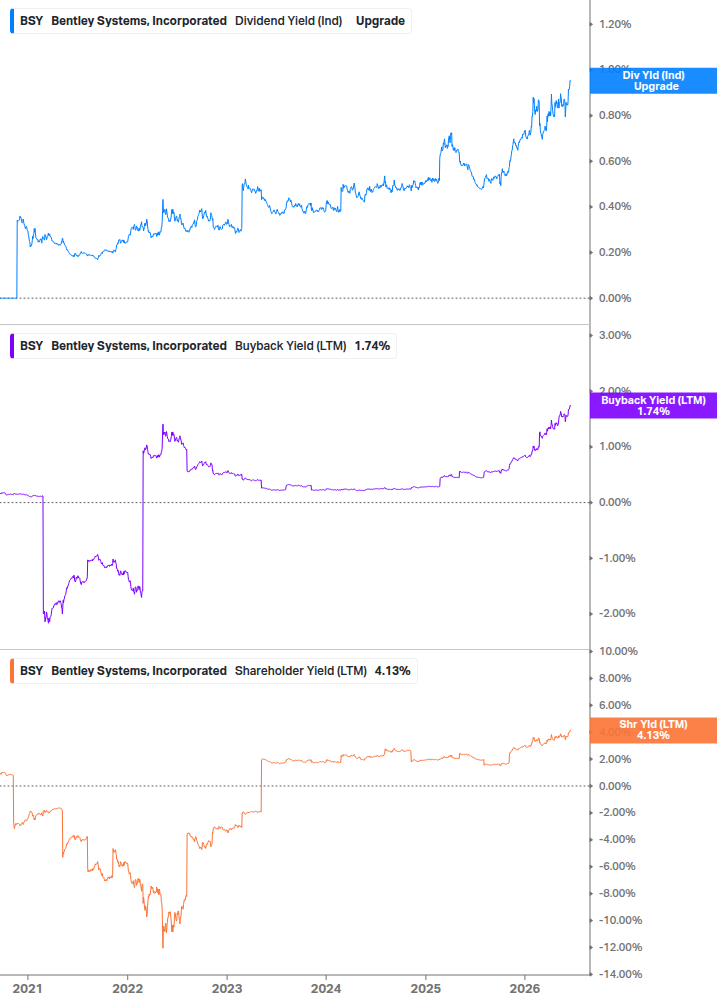 Shareholder Yield Chart