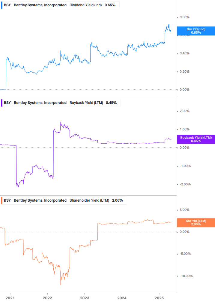 Shareholder Yield Chart
