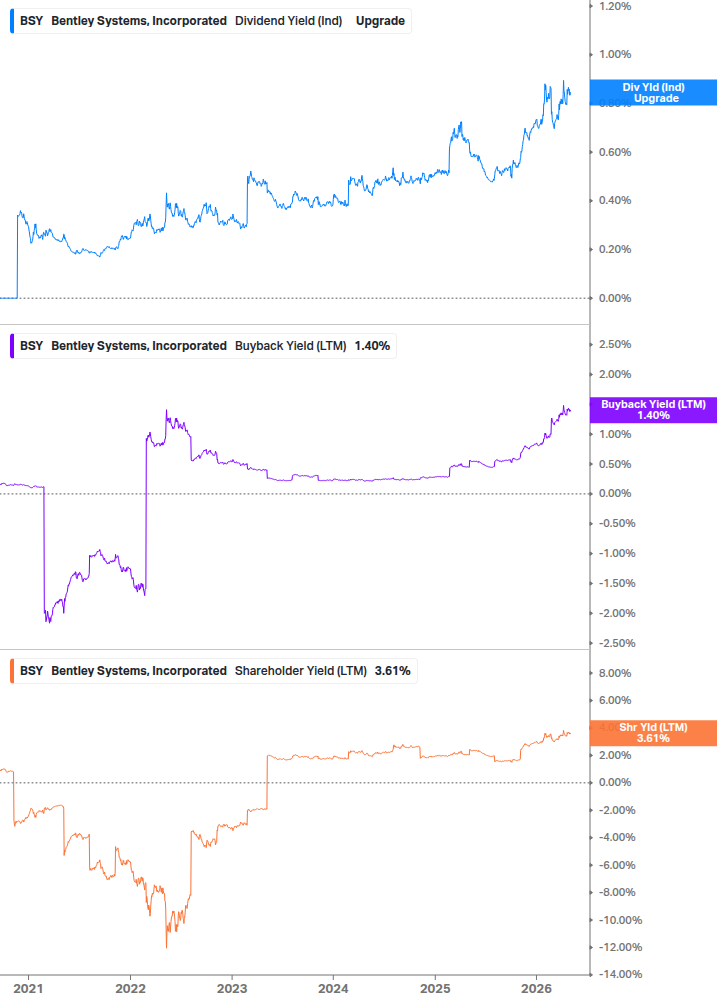 Shareholder Yield Chart
