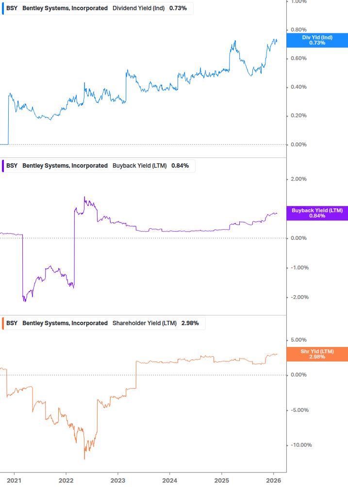 Shareholder Yield Chart