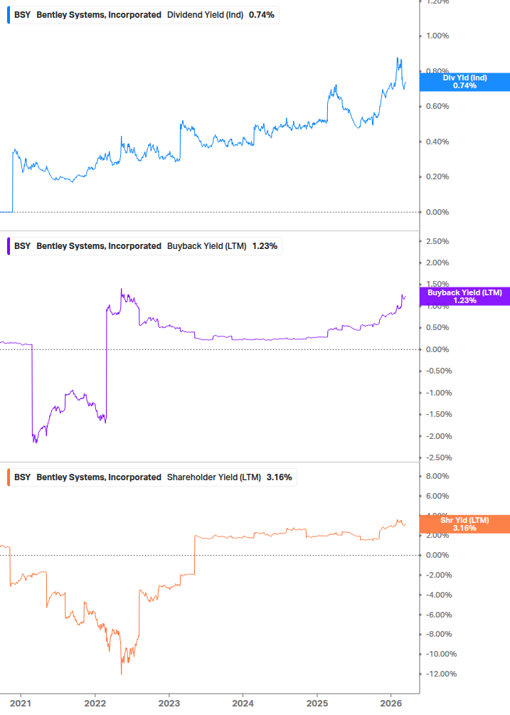 Shareholder Yield Chart