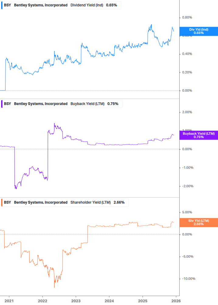 Shareholder Yield Chart