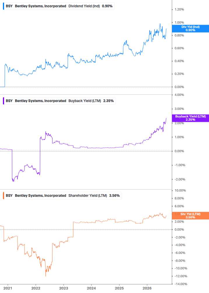 Shareholder Yield Chart