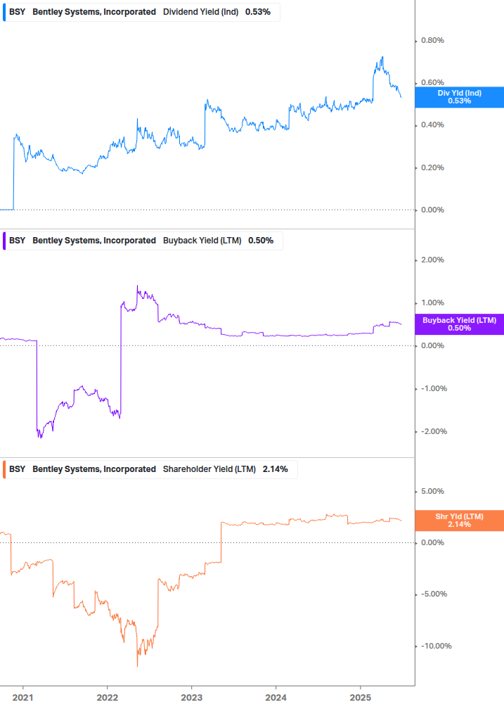 Shareholder Yield Chart