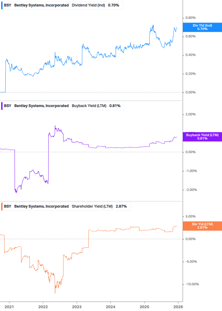 Shareholder Yield Chart