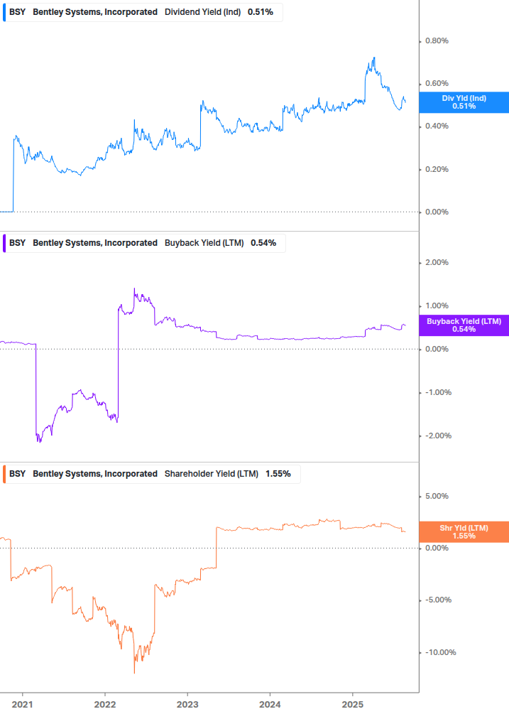 Shareholder Yield Chart