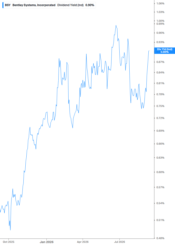 Dividend Yield Chart