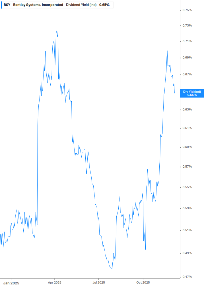 Dividend Yield Chart