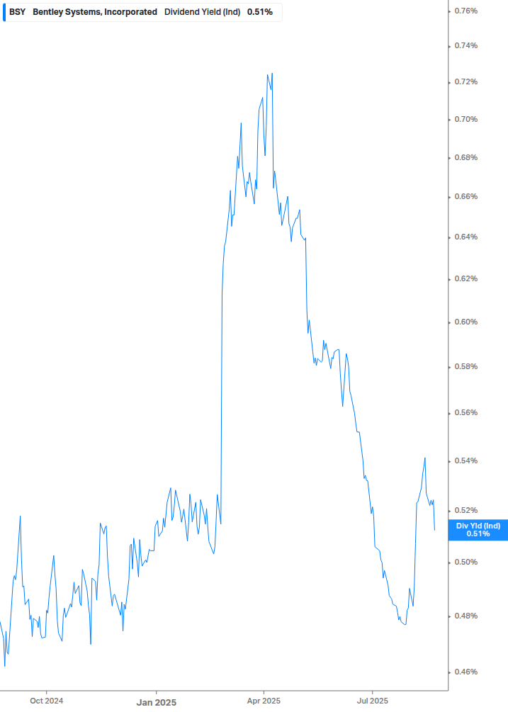 Dividend Yield Chart