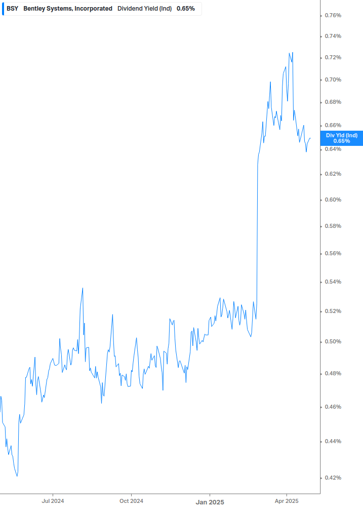 Dividend Yield Chart
