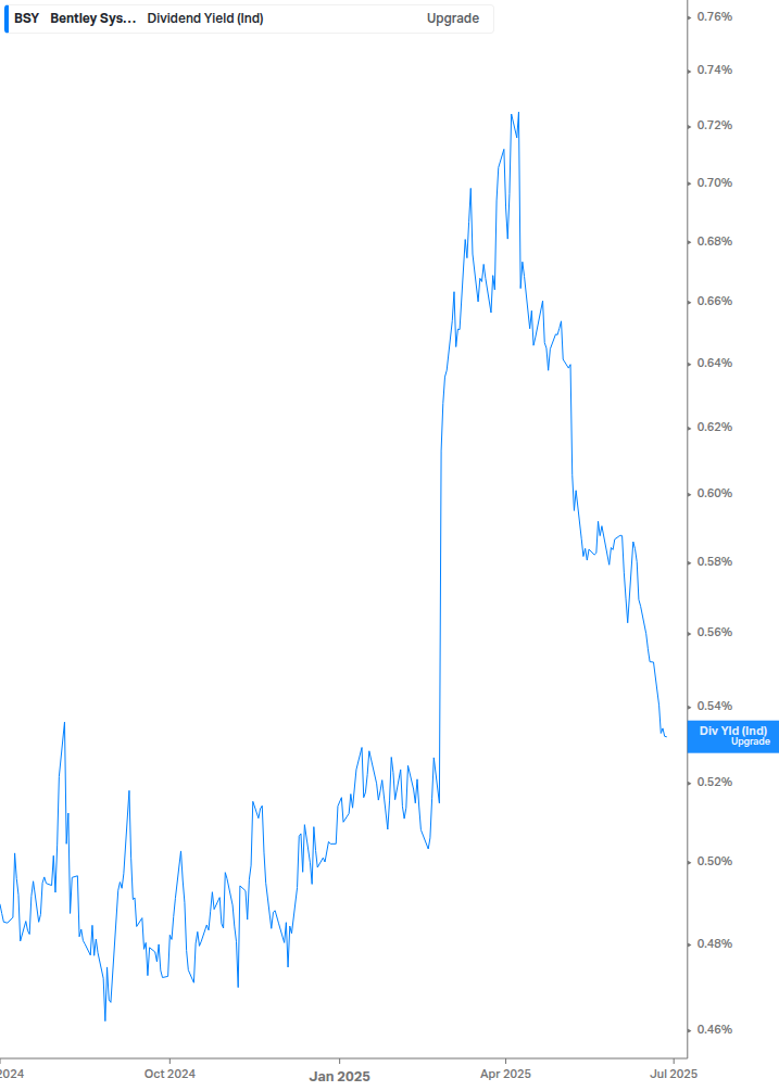 Dividend Yield Chart