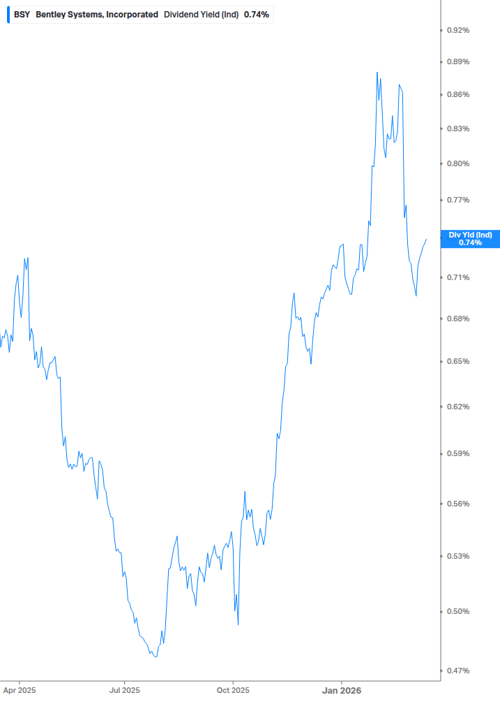 Dividend Yield Chart