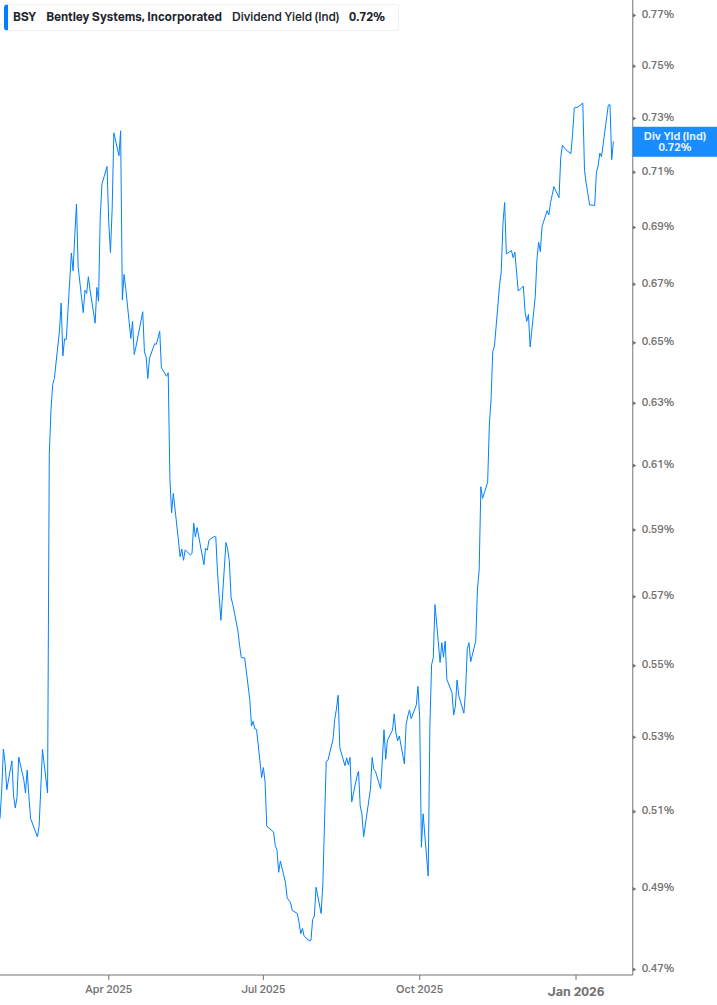 Dividend Yield Chart