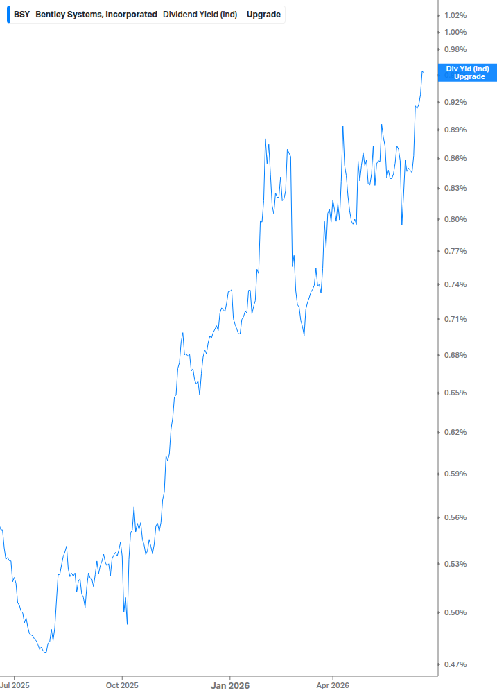 Dividend Yield Chart