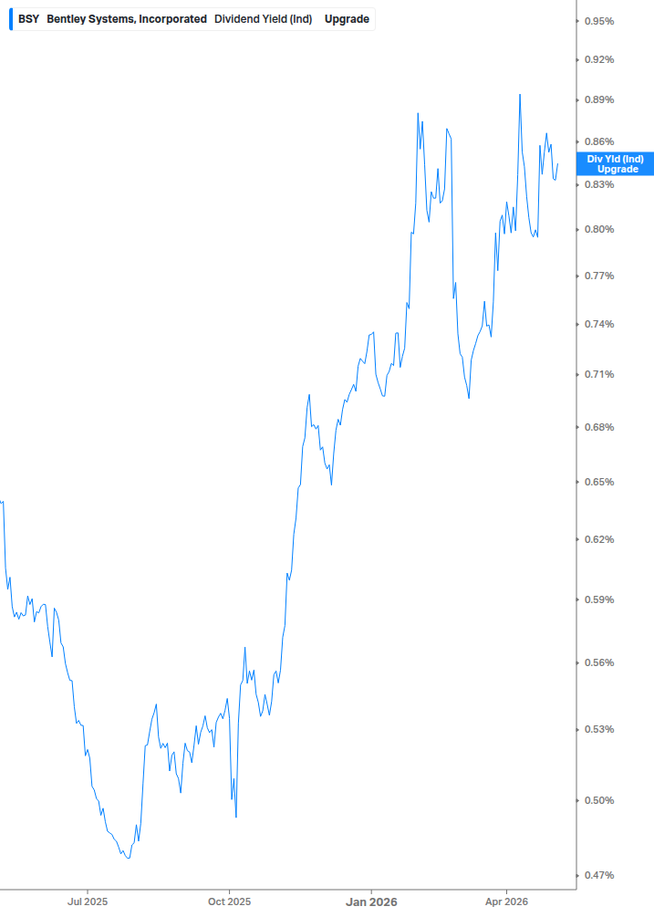 Dividend Yield Chart