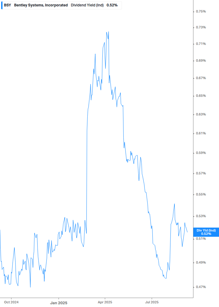 Dividend Yield Chart