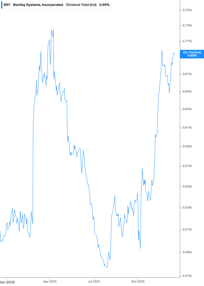Dividend Yield Chart