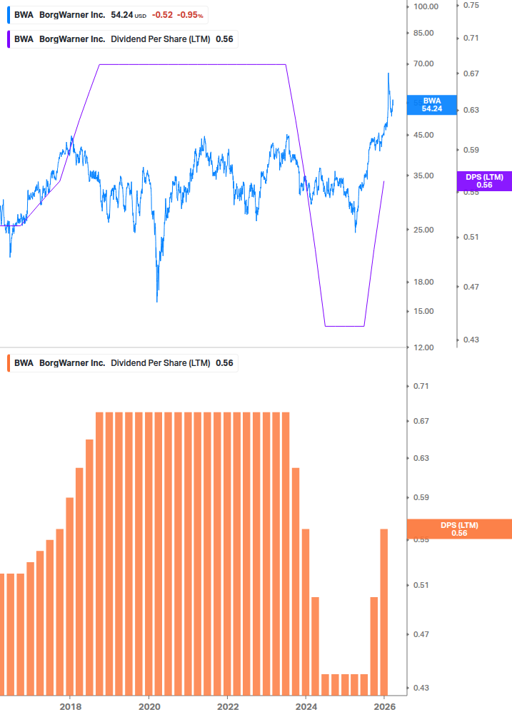 Dividend Growth Chart