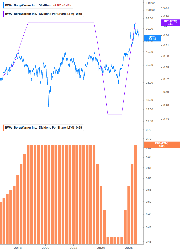 Dividend Growth Chart
