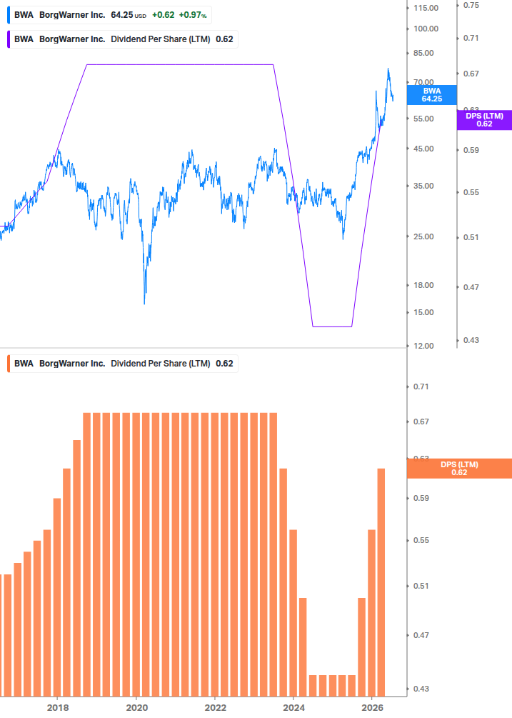Dividend Growth Chart