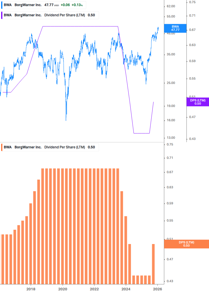 Dividend Growth Chart