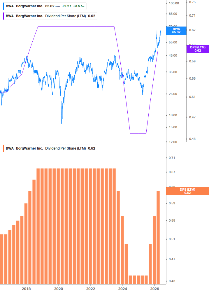 Dividend Growth Chart