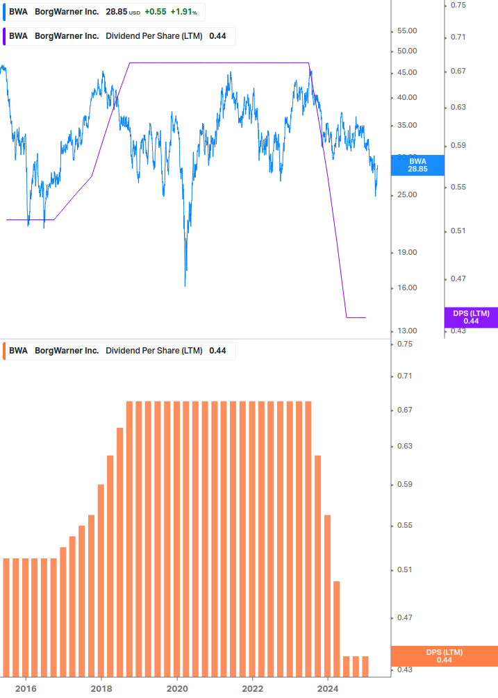 Dividend Growth Chart