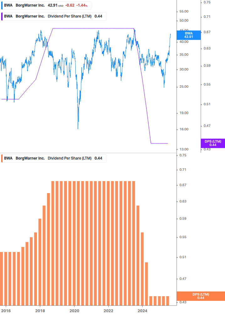 Dividend Growth Chart