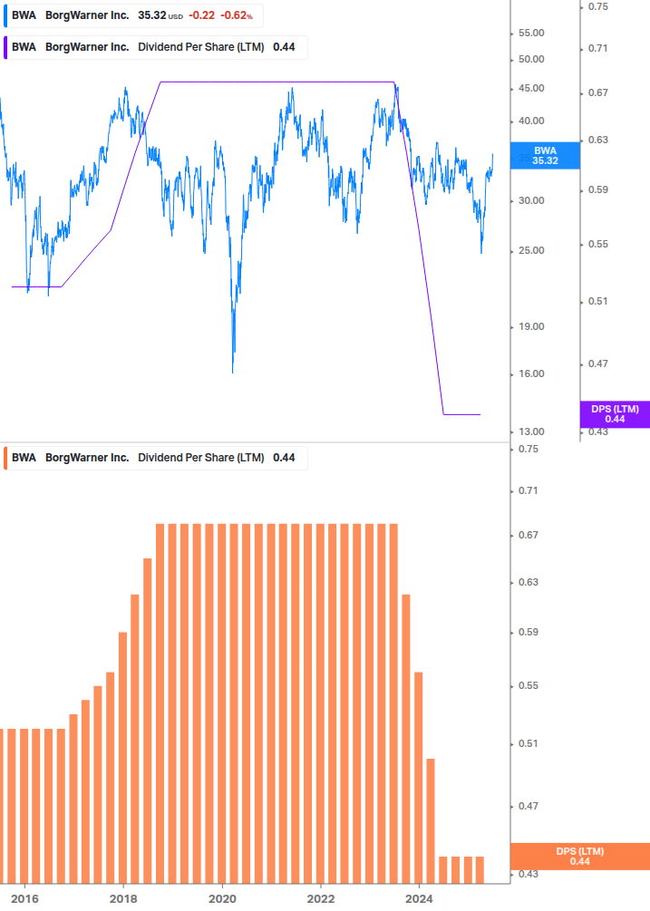 Dividend Growth Chart