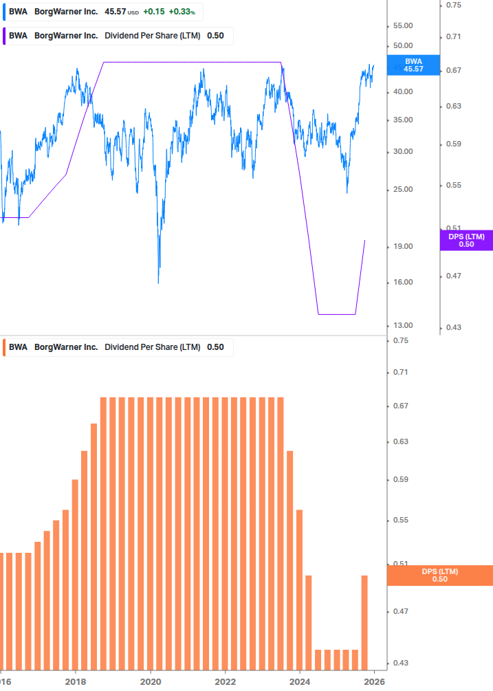 Dividend Growth Chart