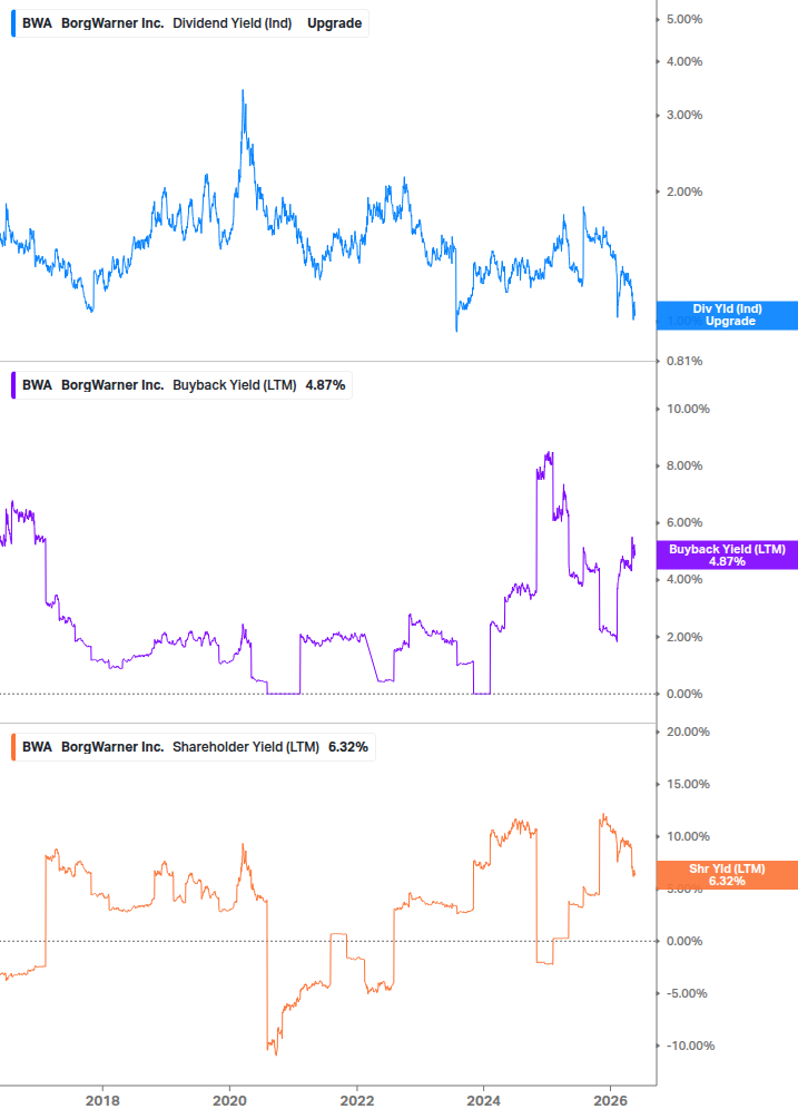 Shareholder Yield Chart