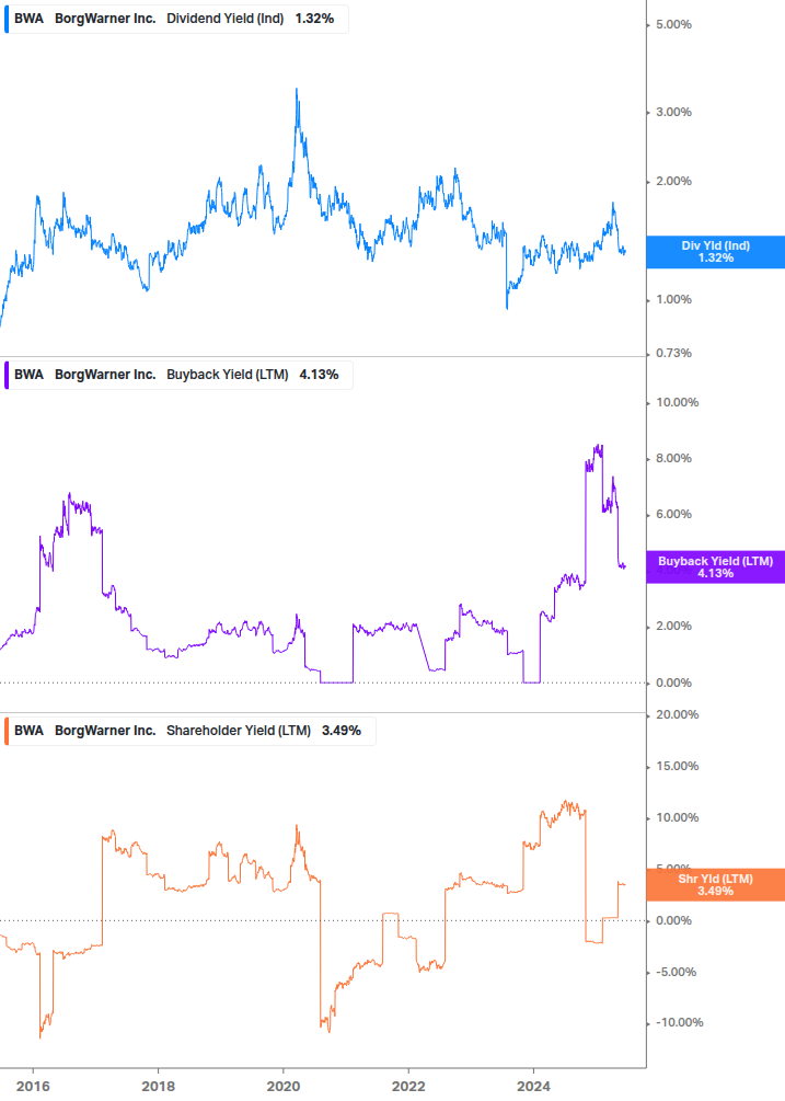Shareholder Yield Chart