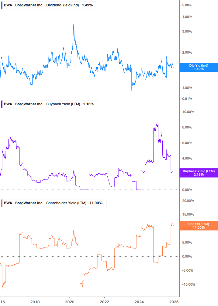 Shareholder Yield Chart