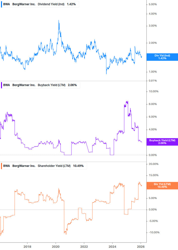 Shareholder Yield Chart